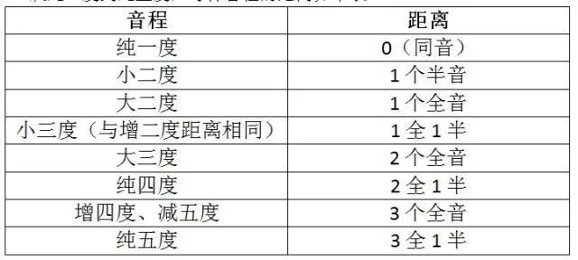 四度音程简谱_音程度数表图片简谱(3)