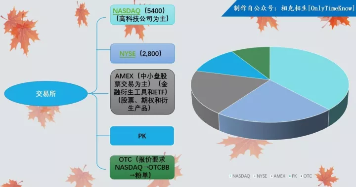 电子|相克相生财经 | 美国主要证券交易所介绍