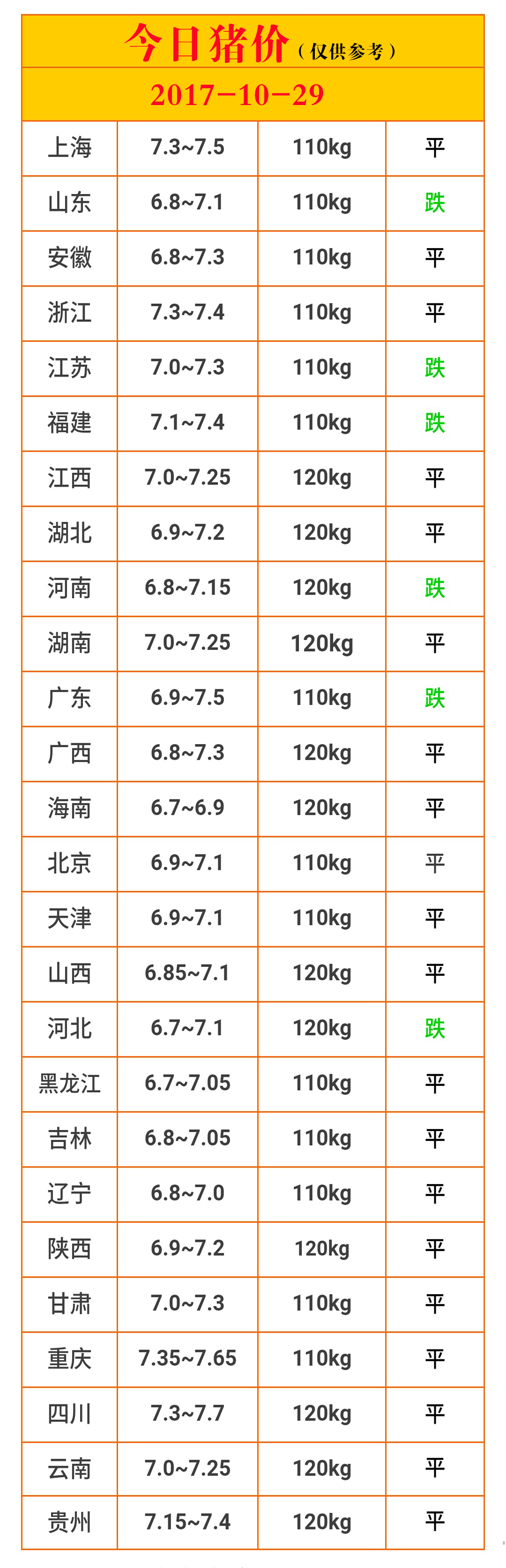 今日猪价行情:2017-10-29今日全国生猪价格一览表