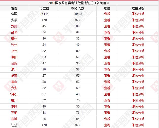 2018国家公务员考试职位表及职位解析汇总