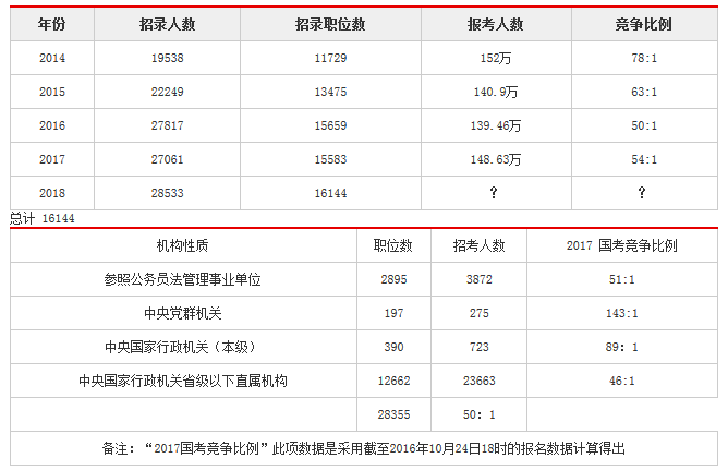 2018国家公务员基层岗持续扩招,招录人数创新高