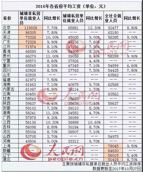 去年平均工资出炉!北京人均12万居首,垫底的是.