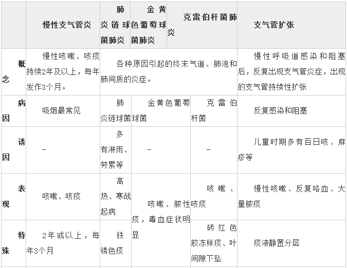 以上是总结归纳的 呼吸系统的考点分析              础知识 返回搜