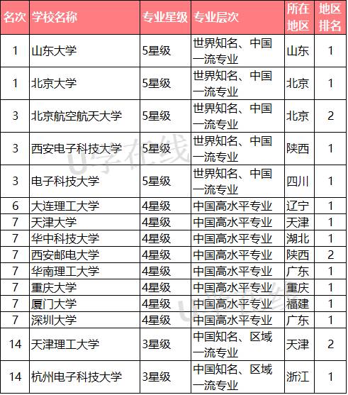 集成电路专业大学排名