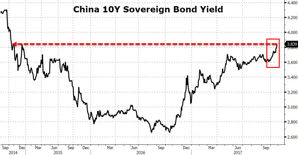 中国债市继续大跌 10年期国债收益率突破3.9%