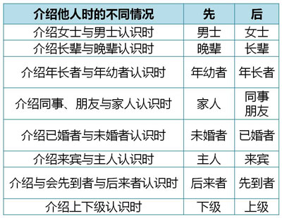 介绍他人的礼仪