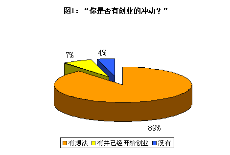 《大学生创业调查报告》相关数据