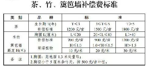 搬迁补偿标准人口补偿_2018房屋拆迁补偿计算标准 4类补偿费用你务必要清楚(3)