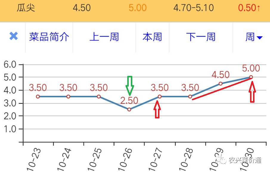 市场波动加剧,分化加剧!(附10月30日云南采购市场行情)