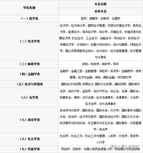 【目录】2018国家公务员考试专业分类目录本科专业有