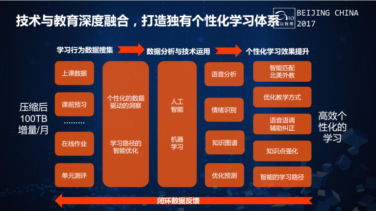 教育 正文  在实现连接的基础上,vipkid在大数据与教育深度融合的层面