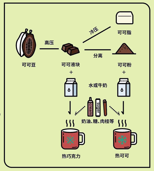 图片说明:固体巧克力,热巧克力的制作原理