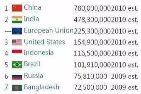 中国人口是美国人口的几倍_数据解读中国半导体,史上最全的分析