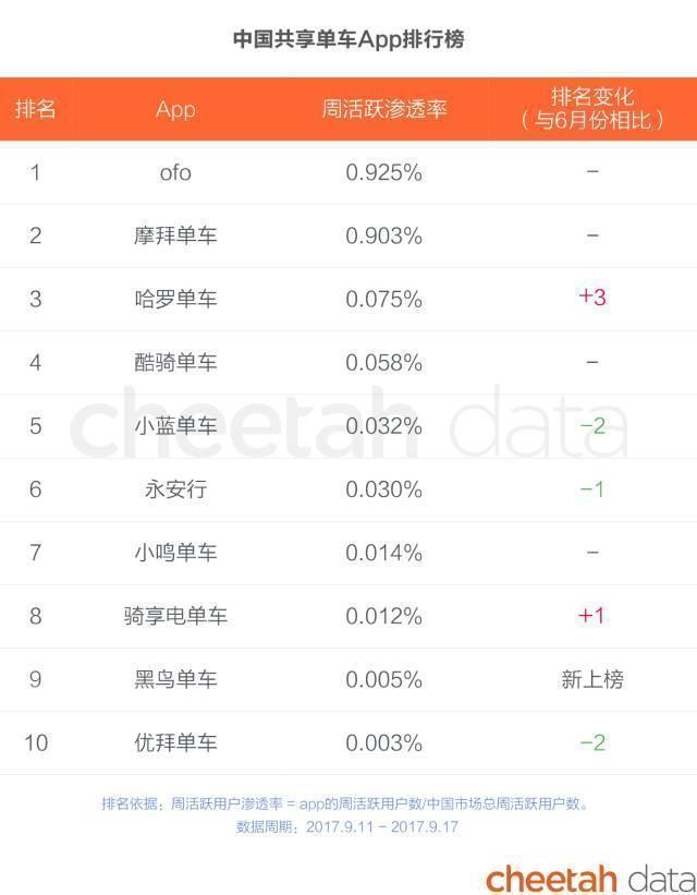 车型、科技占领用户心智 ofo市场份额、增速均为摩拜2倍