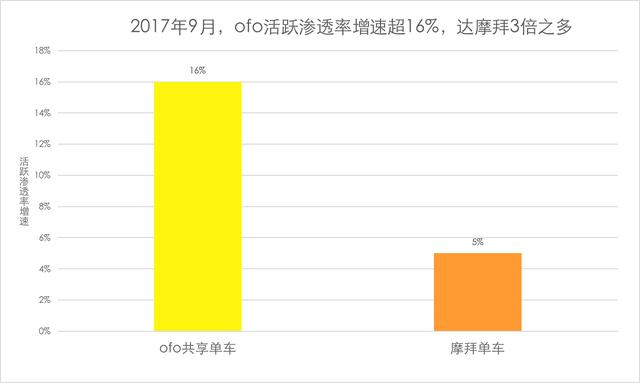 共享单车7：3格局落听 为何ofo多项数据为摩拜2倍？