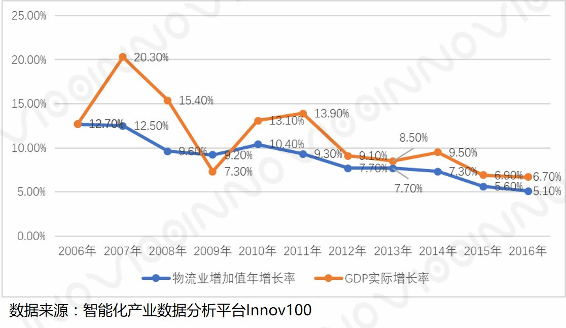 物流业增加值是物流gdp吗_一季度我国物流运行平稳较快增长(2)