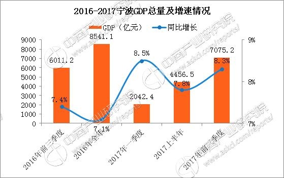 2020浙江宁波前三季度gdp_大港宁波的2020年前三季度GDP出炉,省内排名第几