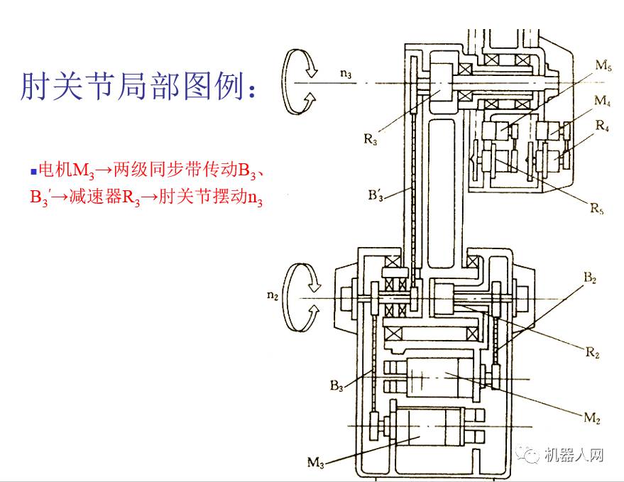 典型机械臂结构(图例详解)