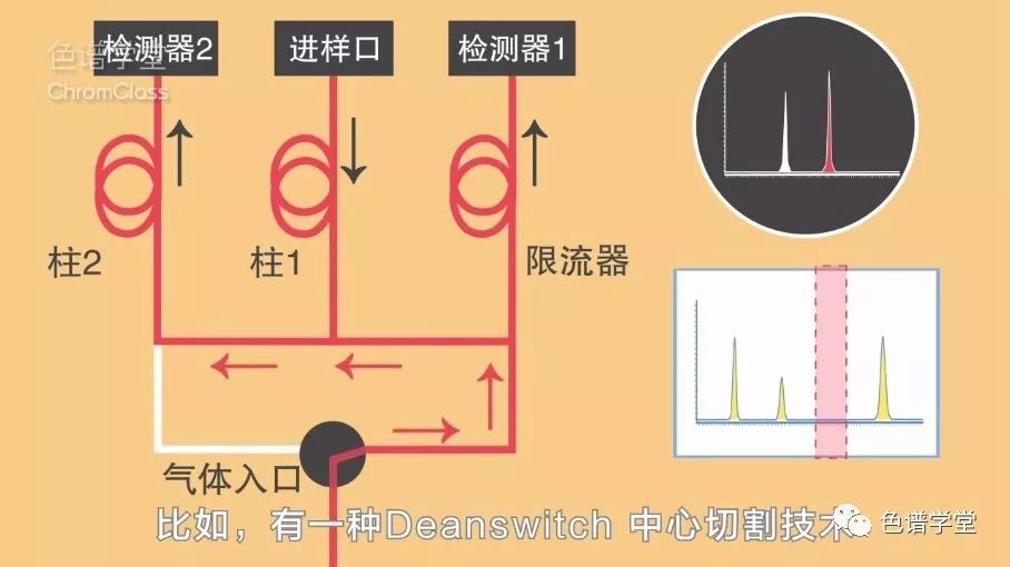 分离技术中的黑马——全二维气相色谱是如何实现的?