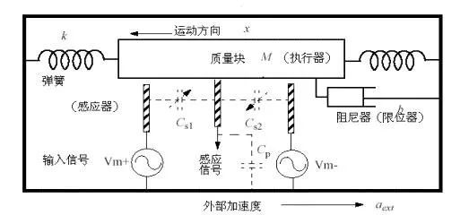 微加速度计原理与应用