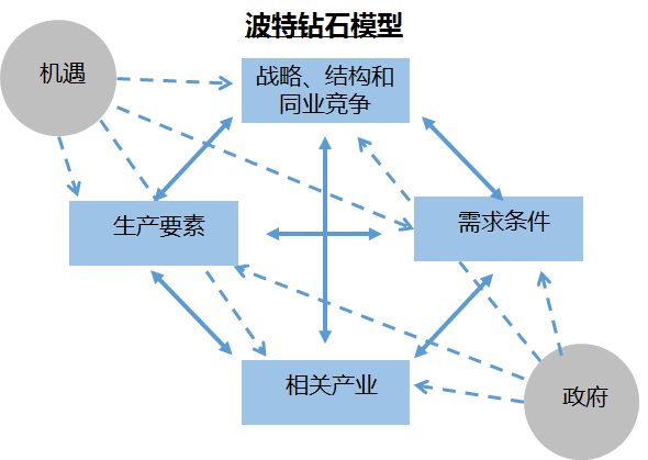 依据波特钻石模型进行评价维度的整体设计.