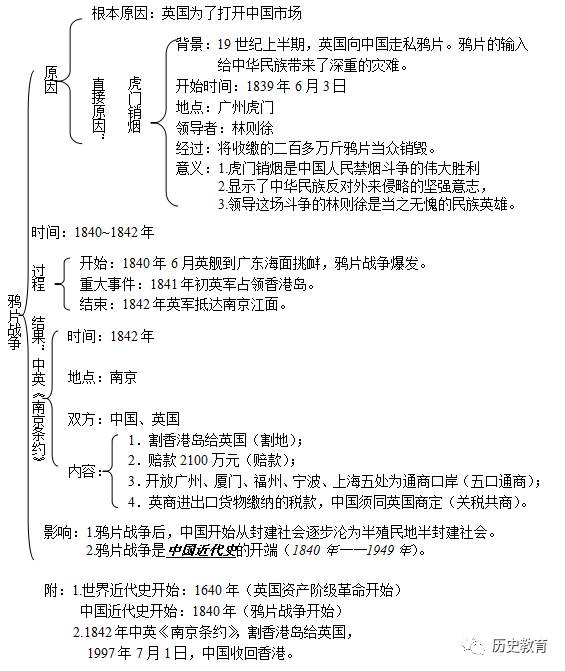 八年级历史上册知识框架