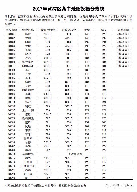 2017年上海各区中考分数线汇总,看看你心仪的学校录取