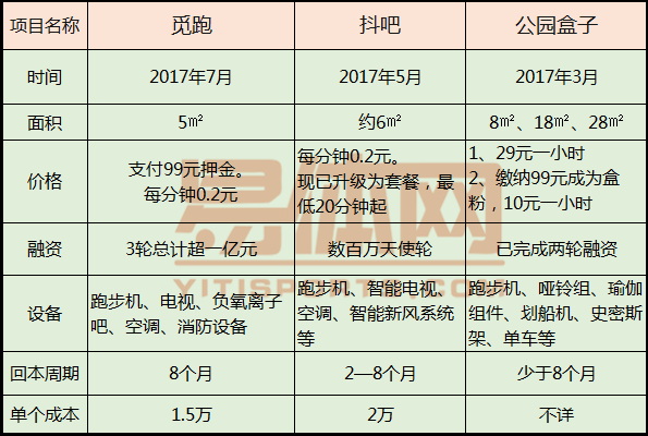 共享健身仓涌进社区抢占线下天博体育官方平台入口 “用户体验”至上准则未变(图2)