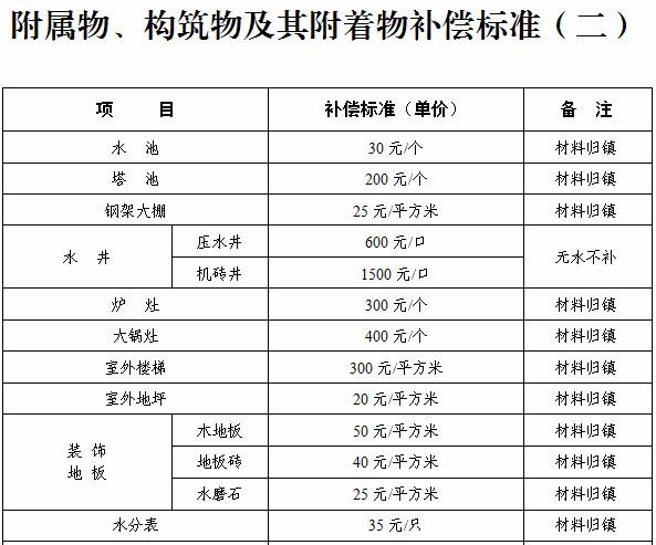 搬迁补偿标准人口补偿_2018房屋拆迁补偿计算标准 4类补偿费用你务必要清楚(2)