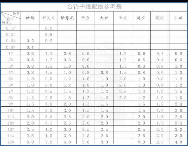 也会针对性的选择匹配的线组与鱼钩,不同粗细的线组,也应当搭配不同