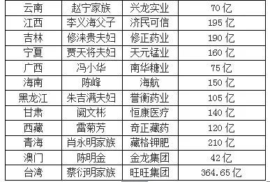 中国各省首富一览表