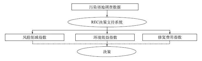 图1 rec模型决策支持流程图