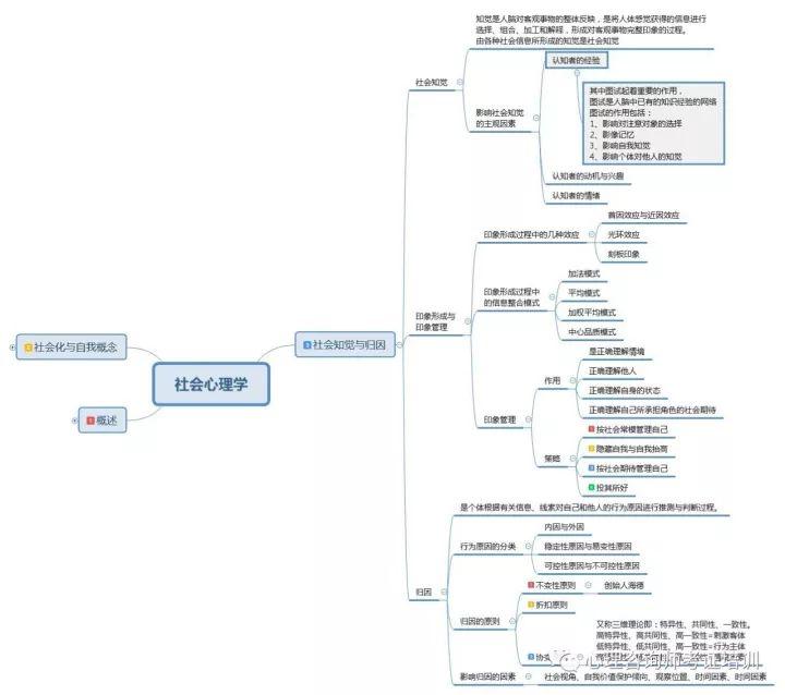 心理咨询师社会心理学高清框架图