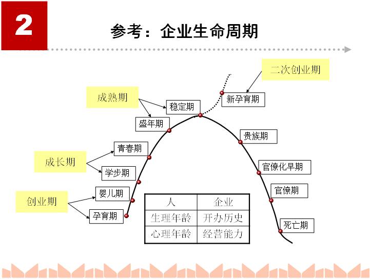 企业生命周期从大的阶段来讲:分创业期,成长期,成熟期,还有一个很重要