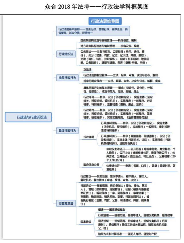 2018年法考——行政法学科框架图