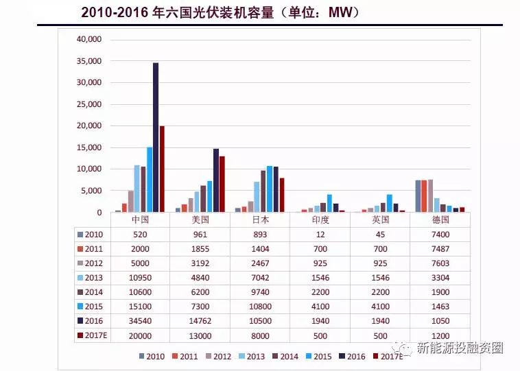 全球各区域太阳能市场发展速度