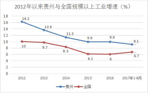 贵州工业经济总量_贵州工业职业技术学院