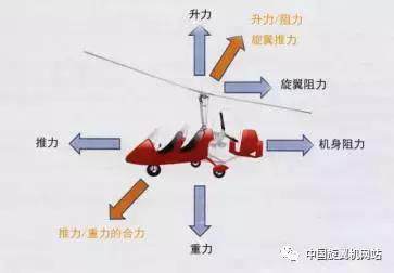 自转旋翼机介绍「4」-旋翼机技术——