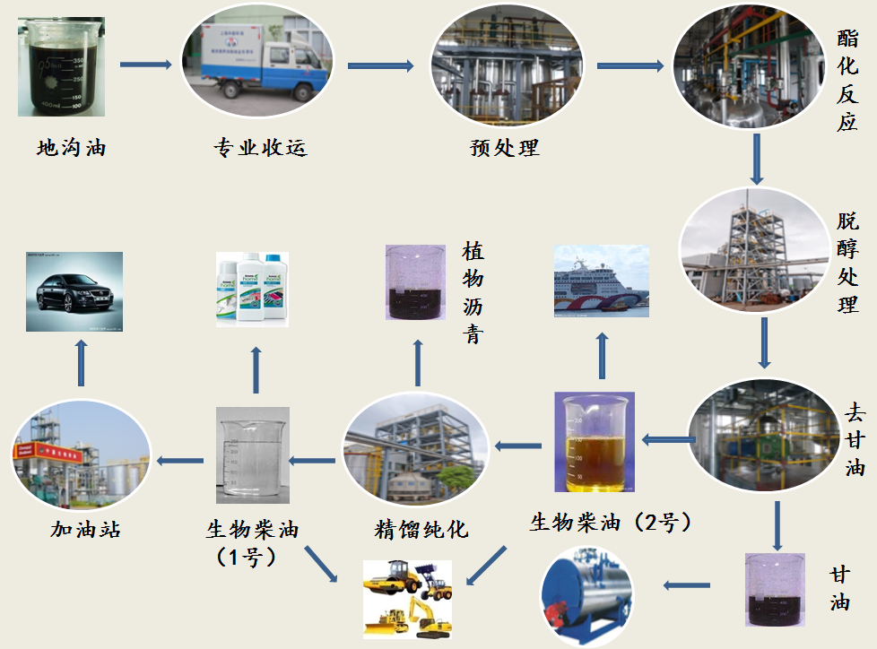 "地沟油"做成的生物柴油,你的车要试一下吗?上海两家加油站试点