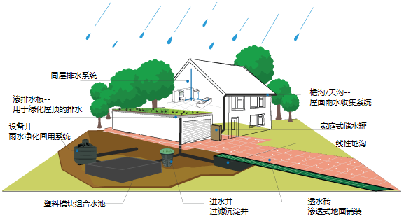 公司通过多年的研究和,设计出雨水收集模块,雨水收集模块是雨水综合