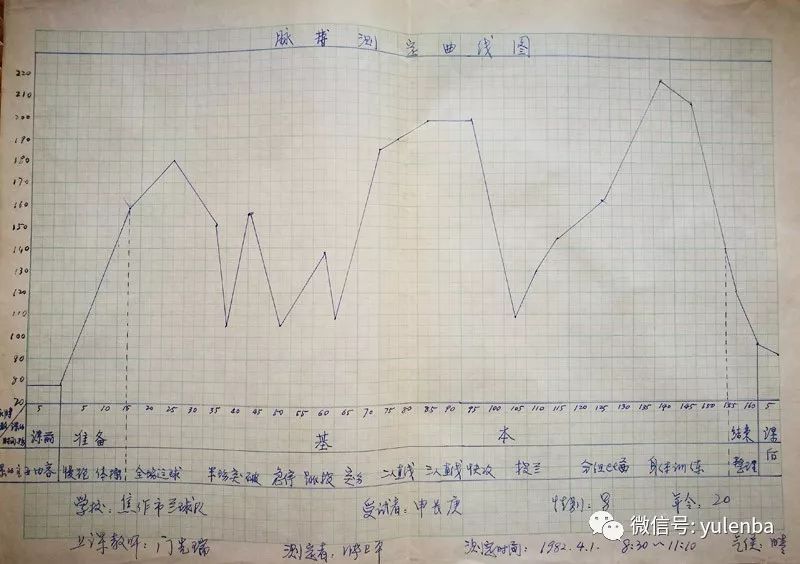 还为他们引进了专业的训练测试方案, 如图,即为篮球运动员的脉搏测