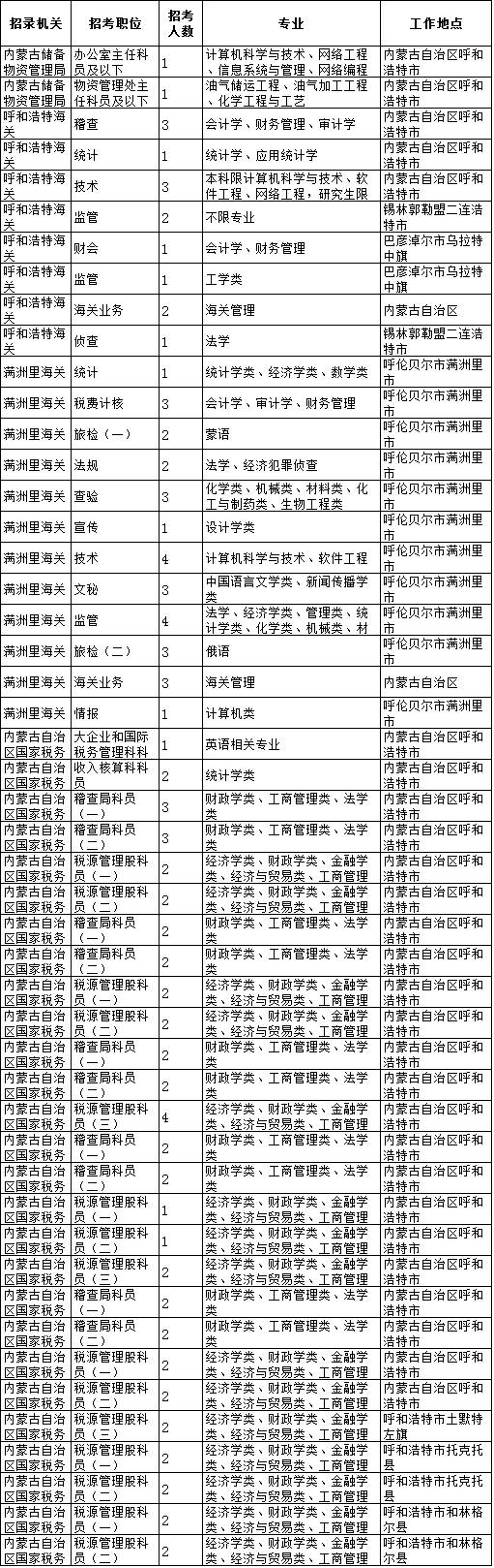 2018国考职位表发布,内蒙古地区554个职位招录886人