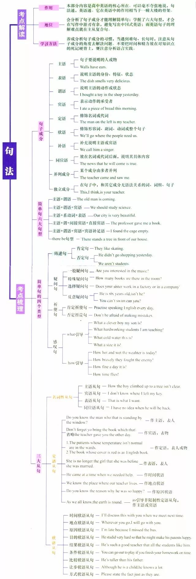 备考丨最全高中英语语法思维导图,考点全面梳理!