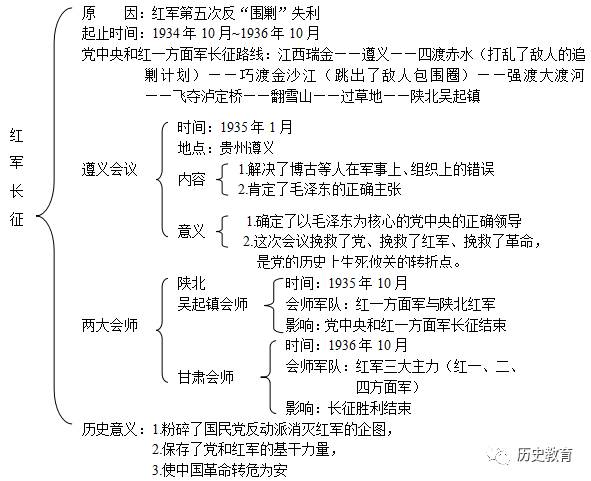 八年级历史上册知识框架