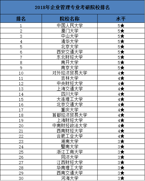 企业管理专业考研院校排名公布,哪些学校更好