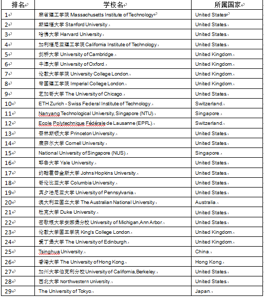 QS最新2018世界大学排名