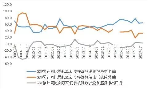 gdp 消费贡献率_消费图片(3)