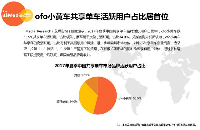 共享单车7：3格局落听 为何ofo多项数据为摩拜2倍？