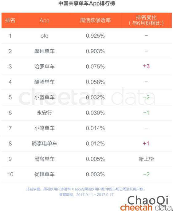 共享单车7：3格局落听 为何ofo多项数据为摩拜2倍？