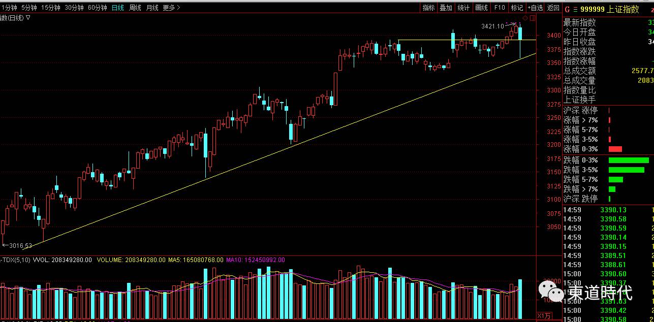 东道操盘放量阴线是顶是洗盘下一个时间窗口只讲技术